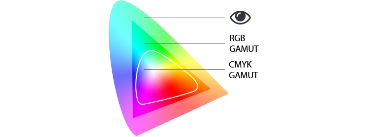 Colour Gamut